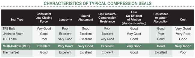 characteristics of typical compression seals