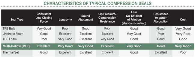 characteristics of typical compression seals