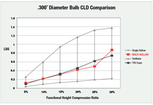 .300 Diameter Bulb CLD Comparison