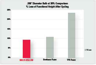 Multi-hollow bulb comparison chart