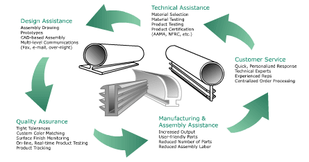 extruded components of leaf and bulb seals